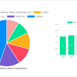ro-membrane-chemicals-market-is-set-to-reach-216-billion-by-2033-growing-at-a-cagr-of-60