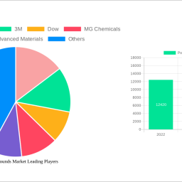 potting-compounds-market-2025-2033-trends-unveiling-growth-opportunities-and-competitor-dynamics