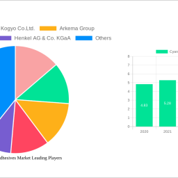 cyanoacrylate-adhesives-market-decade-long-trends-analysis-and-forecast-2025-2033