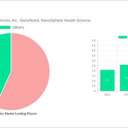 nanocapsules-market-54-cagr-growth-outlook-2025-2033