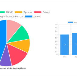 india-aroma-chemicals-market-analysis-report-2025-market-to-grow-by-a-cagr-of-548-to-2033-driven-by-government-incentives-po