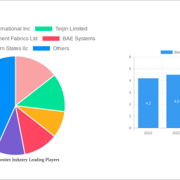 ballistic-composites-industry-decade-long-trends-analysis-and-forecast-2025-2033