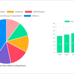 saturated-polyester-resin-market-to-grow-at-58-cagr-market-size-analysis-and-forecasts-2025-2033