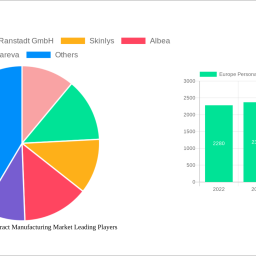 europe-personal-care-contract-manufacturing-market-charting-growth-trajectories-analysis-and-forecasts-2025-2033