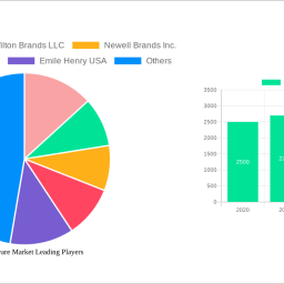 us-bakeware-market-is-set-to-reach-9852-million-by-2033-growing-at-a-cagr-of-67