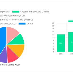 adaptogens-market-unlocking-growth-potential-analysis-and-forecasts-2025-2033