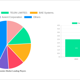 ballistic-composites-market-is-set-to-reach-191-billion-by-2033-growing-at-a-cagr-of-84