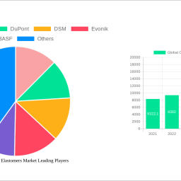 global-copolyester-elastomers-market-analysis-report-2025-market-to-grow-by-a-cagr-of-xxx-to-2033-driven-by-government-incenti