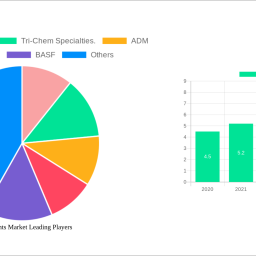 bio-solvents-market-to-grow-at-39-cagr-market-size-analysis-and-forecasts-2025-2033