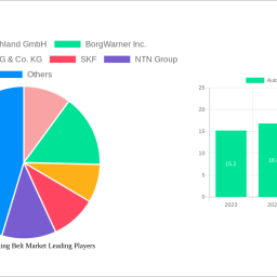 automotive-timing-belt-market-decade-long-trends-analysis-and-forecast-2025-2033