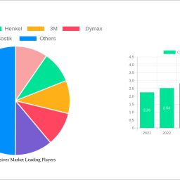 curing-adhesives-market-2025-2033-analysis-trends-competitor-dynamics-and-growth-opportunities