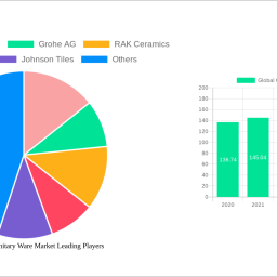 global-ceramic-sanitary-ware-market-report-probes-the-119-billion-size-share-growth-report-and-future-analysis-by-2033