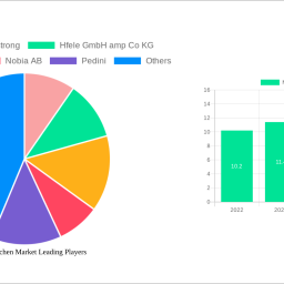 modular-kitchen-market-report-probes-the-10819-billion-size-share-growth-report-and-future-analysis-by-2033