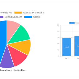 cancer-immunotherapy-industry-analysis-report-2025-market-to-grow-by-a-cagr-of-910-to-2033-driven-by-government-incentives-p