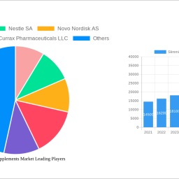 slimming-aids-supplements-market-is-set-to-reach-2038-million-by-2033-growing-at-a-cagr-of-1527