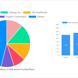 mammography-devices-industry-in-south-america-report-probes-the-10363-million-size-share-growth-report-and-future-analysis-by