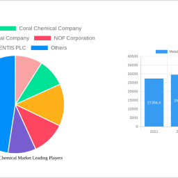 metal-finishing-chemical-market-500-cagr-growth-outlook-2025-2033