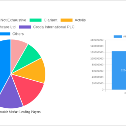 alkyl-polyglycoside-market-to-grow-at-331-cagr-market-size-analysis-and-forecasts-2025-2033