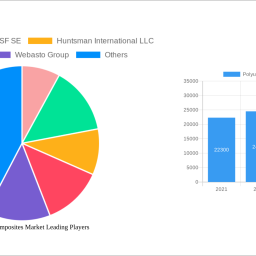 polyurethane-composites-market-strategic-insights-analysis-2025-and-forecasts-2033
