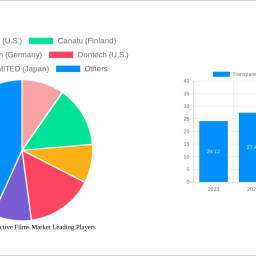 transparent-conductive-films-market-to-grow-at-83-cagr-market-size-analysis-and-forecasts-2025-2033