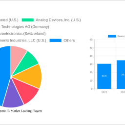 power-management-ic-market-soars-to-3716-usd-billion-witnessing-a-cagr-of-64-during-the-forecast-period-2025-2033