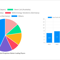 asia-pacific-marine-hybrid-propulsion-market-2025-2033-overview-trends-competitor-dynamics-and-opportunities
