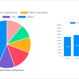 soil-conditioners-market-decade-long-trends-analysis-and-forecast-2025-2033