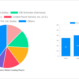 reverse-logistics-market-charting-growth-trajectories-analysis-and-forecasts-2025-2033