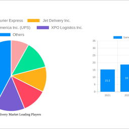 same-day-delivery-market-analysis-2025-and-forecasts-2033-unveiling-growth-opportunities