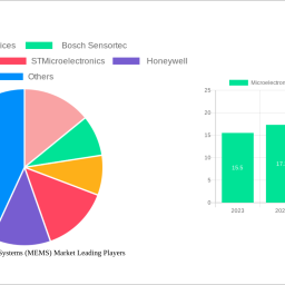 microelectromechanical-systems-mems-market-report-probes-the-68-billion-size-share-growth-report-and-future-analysis-by-203
