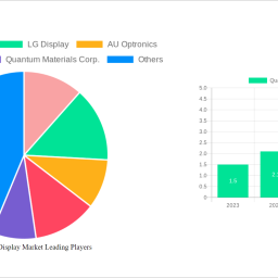 quantum-dot-display-market-is-set-to-reach-80030-billion-by-2033-growing-at-a-cagr-of-55