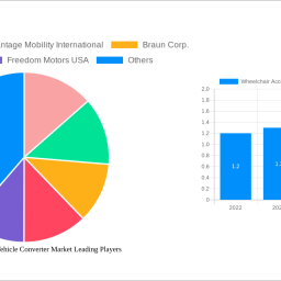 wheelchair-accessible-vehicle-converter-market-is-set-to-reach-xx-usd-billion-by-2033-growing-at-a-cagr-of-99