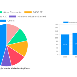 automotive-lightweight-material-market-soars-to-xx-usd-billion-witnessing-a-cagr-of-99-during-the-forecast-period-2025-2033