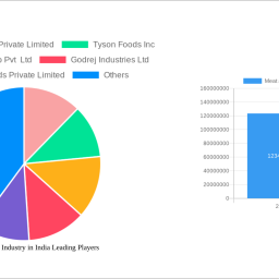 meat-and-poultry-industry-in-india-700-cagr-growth-outlook-2025-2033