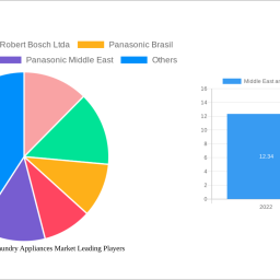 middle-east-and-africa-laundry-appliances-market-analysis-report-2025-market-to-grow-by-a-cagr-of-650-650-to-2033-driven
