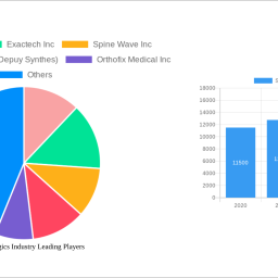 spine-biologics-industry-analysis-report-2025-market-to-grow-by-a-cagr-of-400-to-2033-driven-by-government-incentives-popula