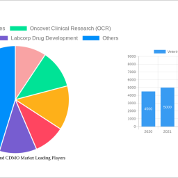 veterinary-cro-and-cdmo-market-2025-2033-trends-and-competitor-dynamics-unlocking-growth-opportunities