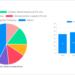reverse-logistic-market-decade-long-trends-analysis-and-forecast-2025-2033