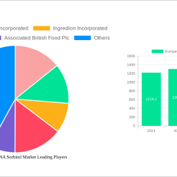 europe-cis-mena-sorbitol-market-analysis-report-2025-market-to-grow-by-a-cagr-of-36-to-2033-driven-by-government-incentive