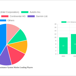 us-advanced-driver-assistance-system-market-future-proof-strategies-trends-competitor-dynamics-and-opportunities-2025-2033