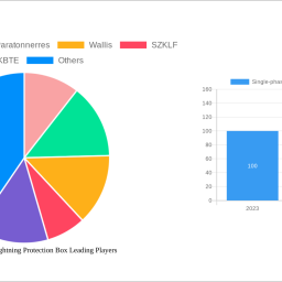 single-phase-power-lightning-protection-box-disruptive-technologies-driving-market-growth-2025-2033