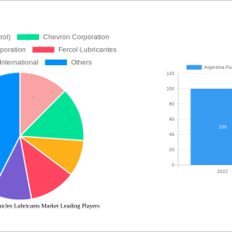 argentina-passenger-vehicles-lubricants-market-2025-to-grow-at-251-cagr-with-xx-million-market-size-analysis-and-forecasts-203