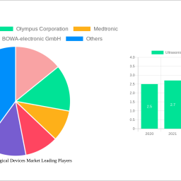 ultrasonic-electrosurgical-devices-market-analysis-report-2025-market-to-grow-by-a-cagr-of-544-to-2033-driven-by-government-i