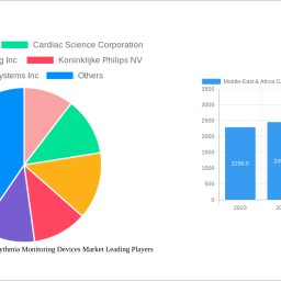 middle-east-africa-cardiac-arrhythmia-monitoring-devices-market-report-probes-the-40351-million-size-share-growth-report-an