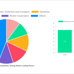 veterinary-antimicrobial-susceptibility-testing-market-unlocking-growth-potential-analysis-and-forecasts-2025-2033