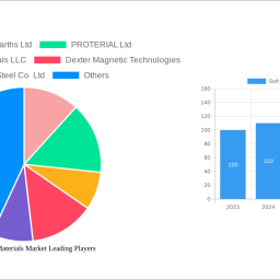 soft-magnetic-materials-market-soars-to-xx-million-witnessing-a-cagr-of-600-600-during-the-forecast-period-2025-2033
