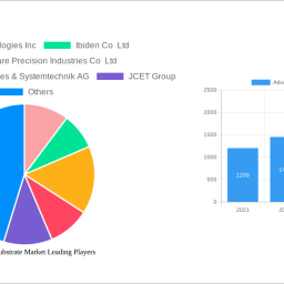 advanced-ic-substrate-market-analysis-report-2025-market-to-grow-by-a-cagr-of-1173-to-2033-driven-by-government-incentives-p