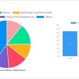 veterinary-services-industry-report-probes-the-8822-million-size-share-growth-report-and-future-analysis-by-2033