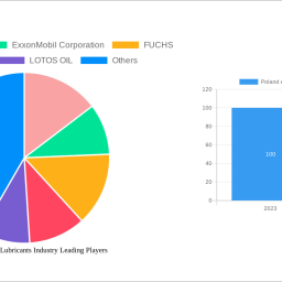 poland-automotive-lubricants-industry-2025-2033-trends-and-competitor-dynamics-unlocking-growth-opportunities