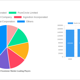 north-america-food-sweetener-market-2025-2033-overview-trends-competitor-dynamics-and-opportunities